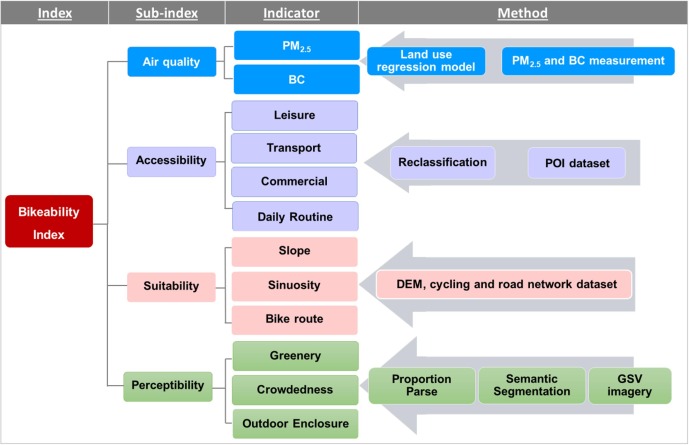 Bikeability index